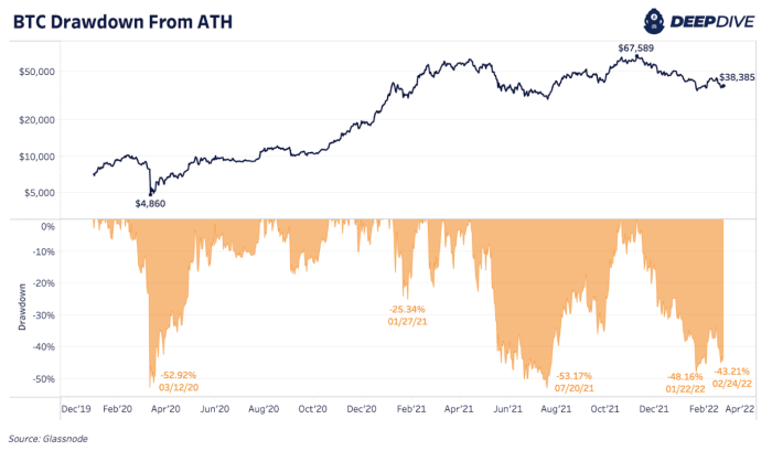 The short squeeze on Bitcoin is boosting the price while risk assets are trading as if maximum fear and uncertainty were priced in after the declaration of war.
