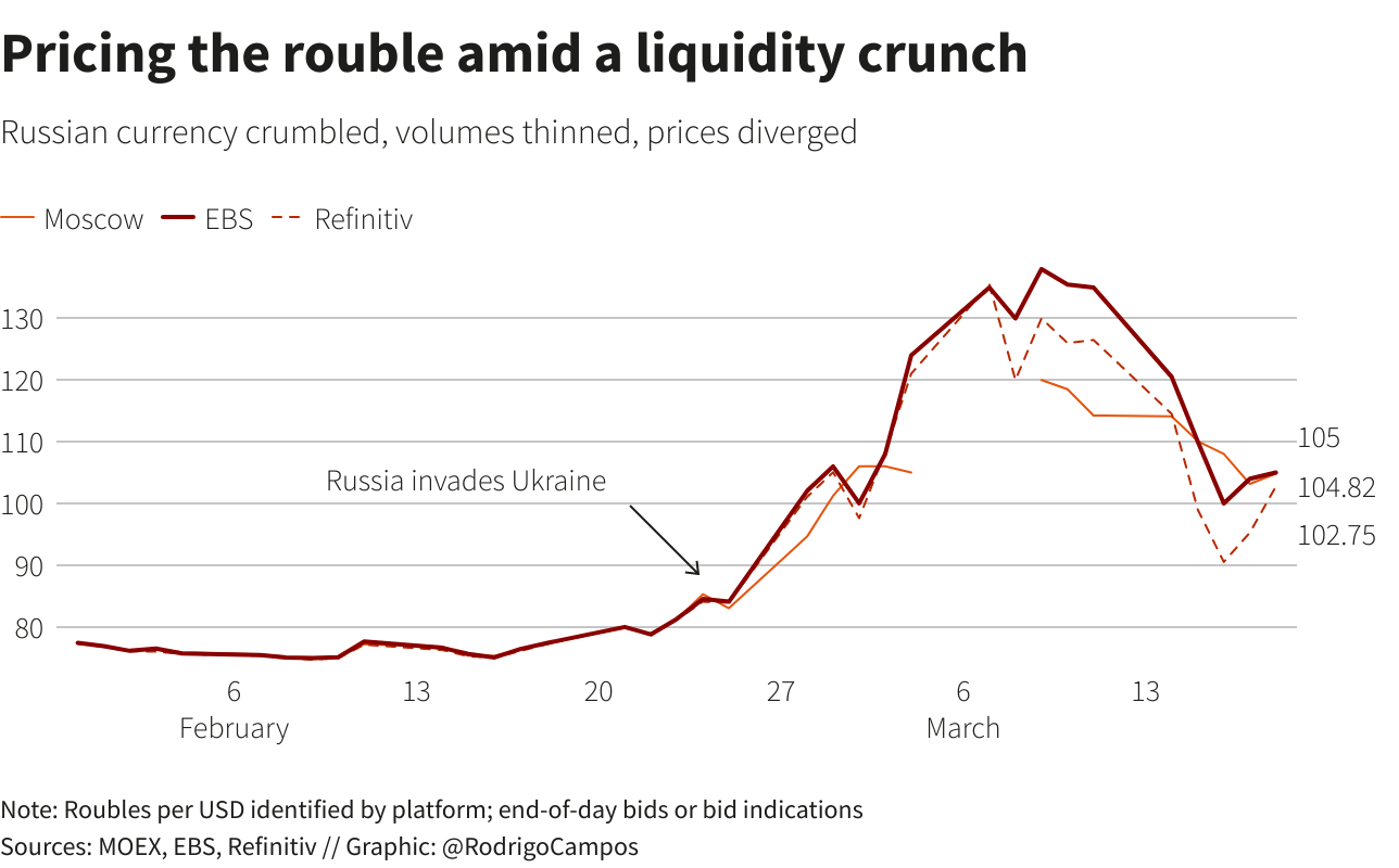 Ruble pricing amid a liquidity crunch