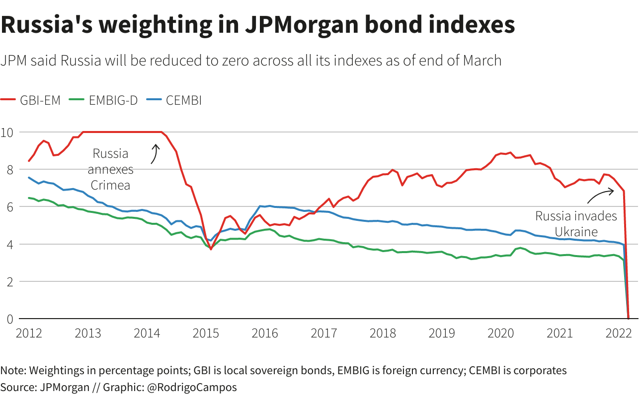 Russia's weight in JPMorgan's bonds Russia's weight in JPMorgan's bond indices