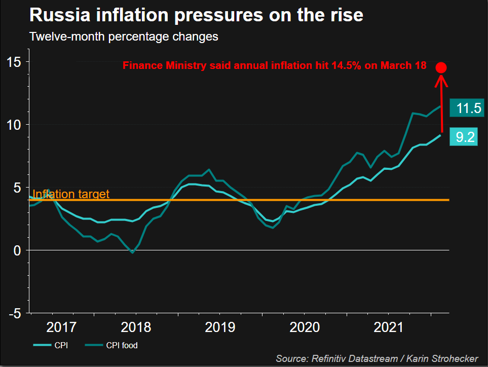 inflation in Russia