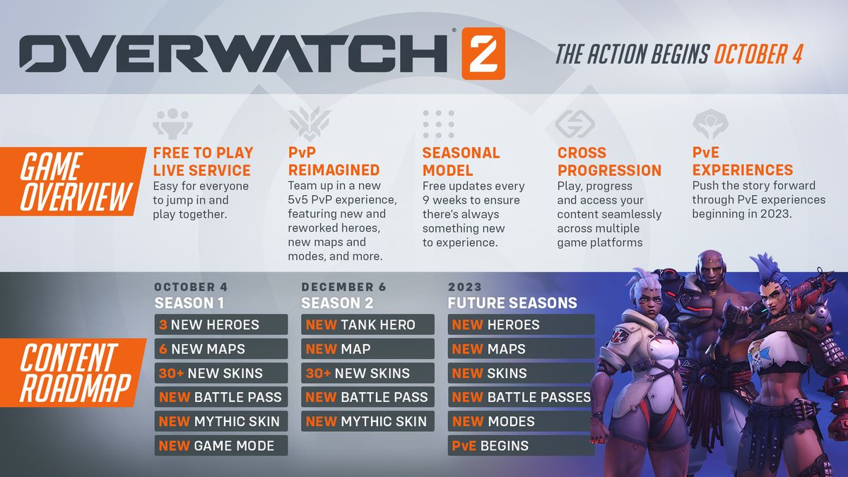 Graphic showing an overview of Overwatch 2, Seasons 1 and 2, as well as future seasons of content.