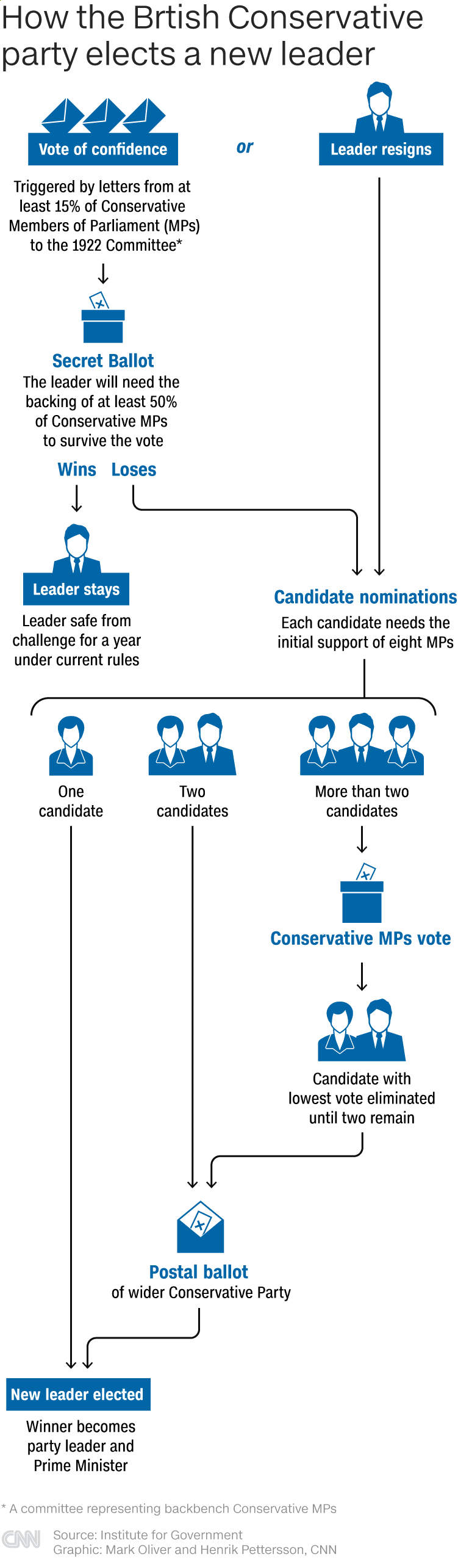 How Britain's Conservative Party elects a new leader