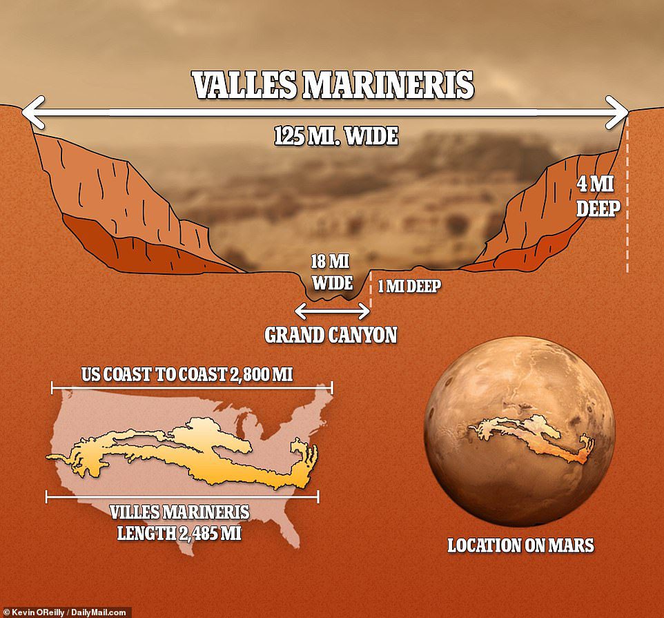 The Red Planet's canyon is 2,485 miles long, more than 124 miles wide and more than 4 miles deep, making America's Grand Canyon look lousy by comparison.