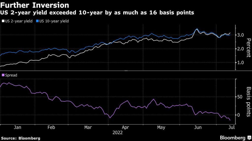 Bonds are falling as rising inflation fuels bets for a 100 basis point Fed rate hike