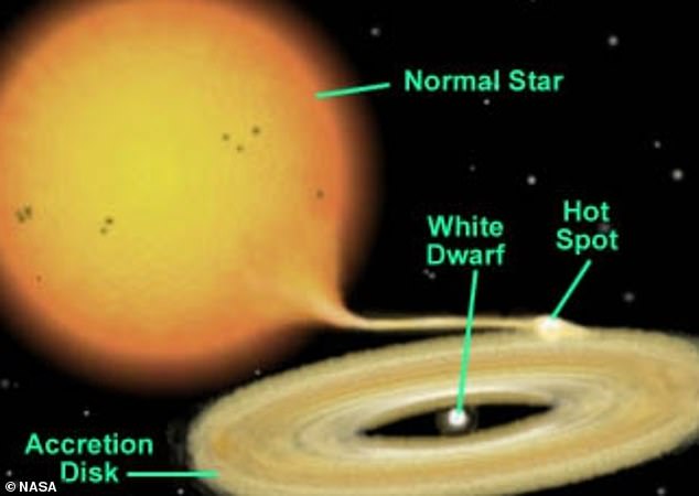 Astronomers have discovered a pair of stars with such a short orbit that they appear to orbit each other in just 51 minutes.  The system is known as a catastrophic variable, which occurs when two stars come close, over billions of years, causing the white dwarf to start accumulating, or eating material away from the partner star (shown above)