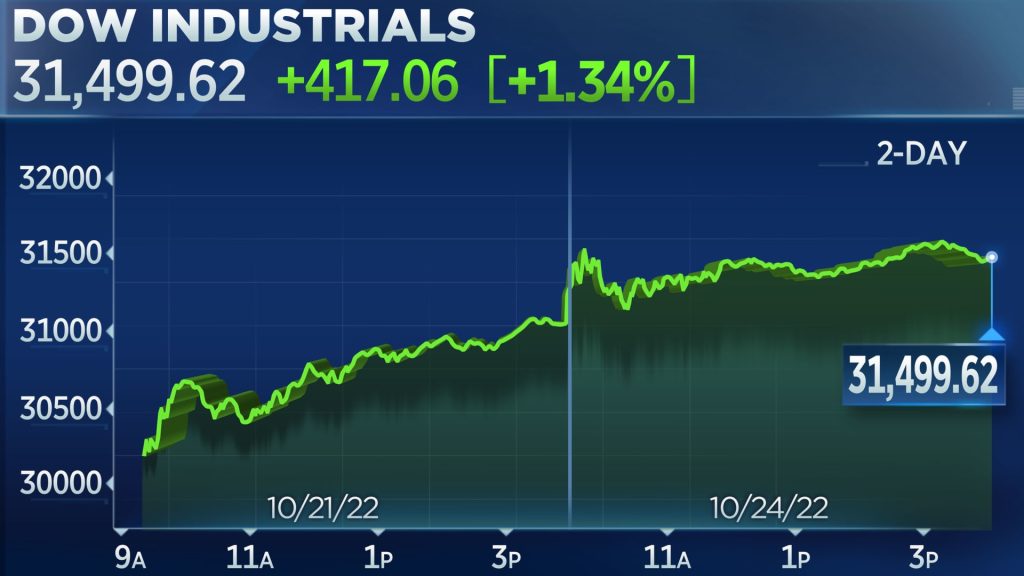Stocks made gains on the second day on Monday, and the Dow closed above 400 points
