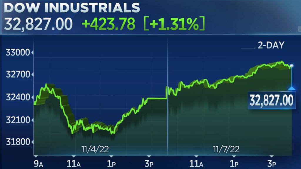 Stocks soar ahead of US midterm elections, Dow closes above 400 points