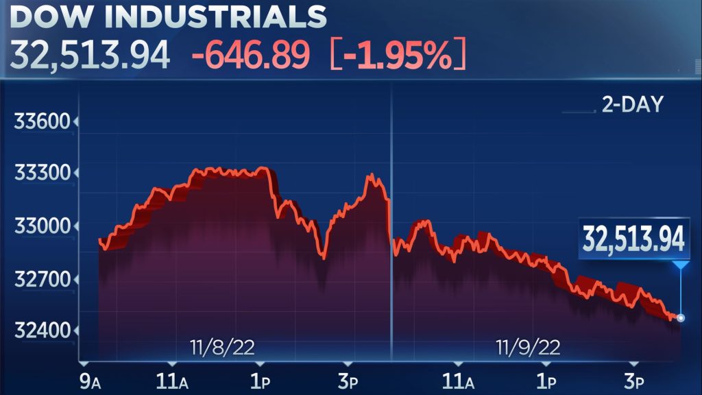 The Dow closed more than 600 points lower after indecisive midterms and crypto sell-offs